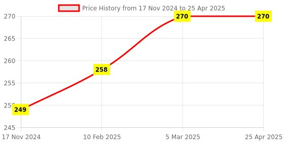 industrybuying.com ARO Chrome Vanadium Steel Mirror Finish Double Open and Wrench 30x32 mm aro Price History Graph from 17 Nov 2024 to 25 Apr 2025