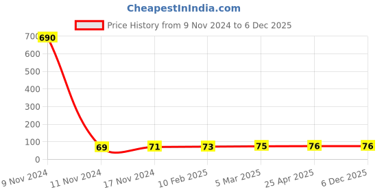 industrybuying.com ARO Chrome Vanadium Steel Mirror Finish Flat Panel Double Ring Wrench 12x13 mm aro Price History Graph from 9 Nov 2024 to 5 Dec 2025