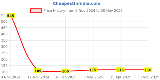 industrybuying.com ARO Chrome Vanadium Steel Mirror Finish Flat Panel Double Ring Wrench 14x17 mm aro Price History Graph from 9 Nov 2024 to 30 Nov 2025