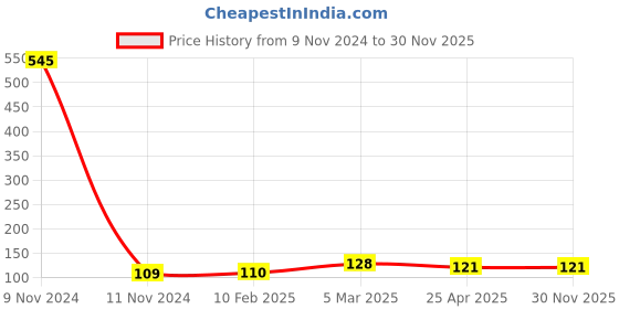 industrybuying.com ARO Chrome Vanadium Steel Mirror Finish Flat Panel Double Ring Wrench 16x17 mm aro Price History Graph from 9 Nov 2024 to 30 Nov 2025