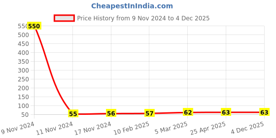 industrybuying.com ARO Chrome Vanadium Steel Mirror Finish Flat Panel Double Ring Wrench 6x7 mm aro Price History Graph from 9 Nov 2024 to 3 Dec 2025