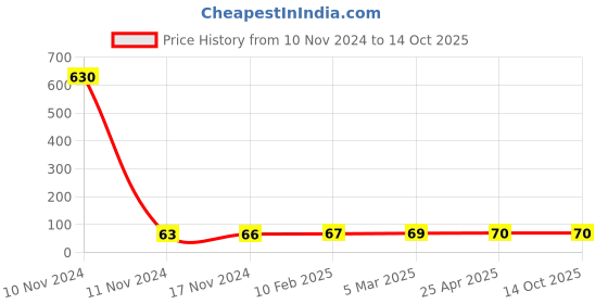 industrybuying.com ARO Chrome Vanadium Steel Mirror Finish Sunk Panel Double Ring Wrench 10x11 mm aro Price History Graph from 10 Nov 2024 to 13 Oct 2025