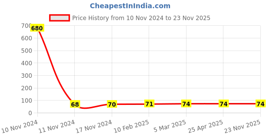 industrybuying.com ARO Chrome Vanadium Steel Mirror Finish Sunk Panel Double Ring Wrench 10x12 mm aro Price History Graph from 10 Nov 2024 to 22 Nov 2025