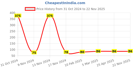 industrybuying.com ARO Chrome Vanadium Steel Mirror Finish Sunk Panel Double Ring Wrench 12x14 mm aro Price History Graph from 31 Oct 2024 to 22 Nov 2025