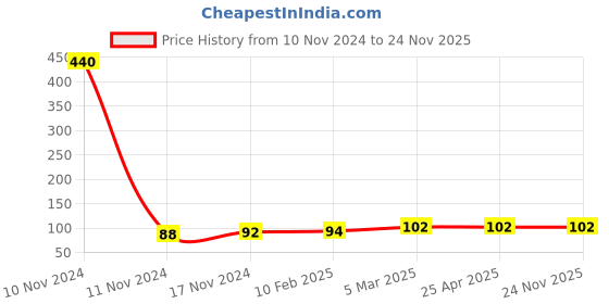 industrybuying.com ARO Chrome Vanadium Steel Mirror Finish Sunk Panel Double Ring Wrench 14x15 mm aro Price History Graph from 10 Nov 2024 to 23 Nov 2025
