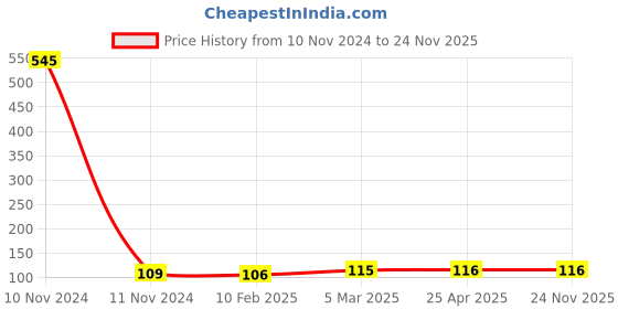 industrybuying.com ARO Chrome Vanadium Steel Mirror Finish Sunk Panel Double Ring Wrench 14x17 mm aro Price History Graph from 10 Nov 2024 to 23 Nov 2025