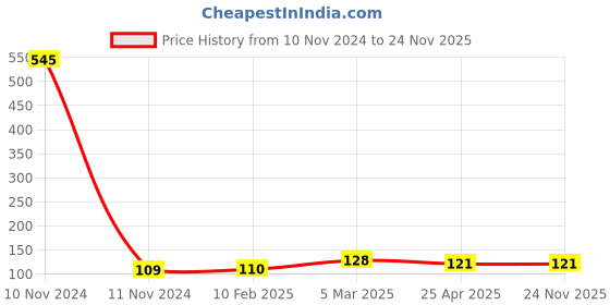 industrybuying.com ARO Chrome Vanadium Steel Mirror Finish Sunk Panel Double Ring Wrench 16x17 mm aro Price History Graph from 10 Nov 2024 to 24 Nov 2025
