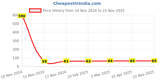 industrybuying.com ARO Chrome Vanadium Steel Mirror Finish Sunk Panel Double Ring Wrench 8x9 mm aro Price History Graph from 10 Nov 2024 to 22 Nov 2025