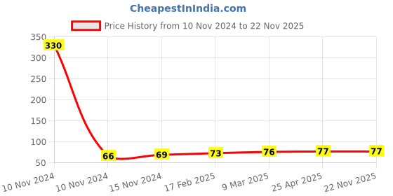 industrybuying.com ARO Chrome Vanadium Steel Screwdriver-C 4x200 mm aro Price History Graph from 10 Nov 2024 to 22 Nov 2025