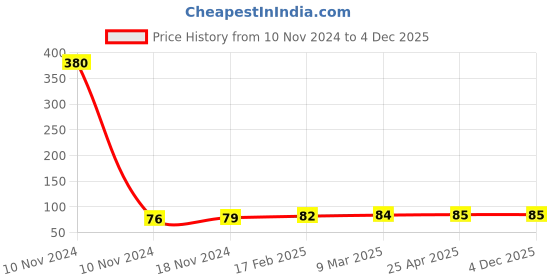 industrybuying.com ARO Chrome Vanadium Steel Screwdriver-C 6x100 mm aro Price History Graph from 10 Nov 2024 to 4 Dec 2025