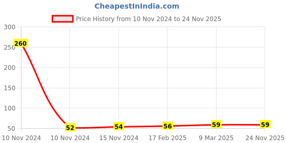 industrybuying.com ARO Chrome Vanadium Steel Screwdriver-C 6x38 mm aro Price History Graph from 10 Nov 2024 to 24 Nov 2025