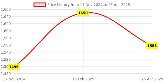 industrybuying.com ARO Hammer with Handle-T 454 g aro Price History Graph from 17 Nov 2024 to 25 Apr 2025