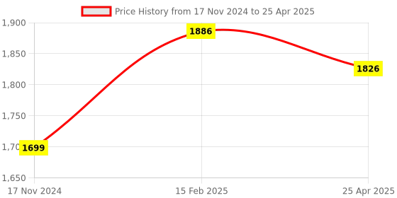 industrybuying.com ARO Hammer with Handle-T 680 g aro Price History Graph from 17 Nov 2024 to 25 Apr 2025