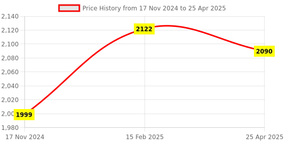 industrybuying.com ARO Hammer with Handle-T 910 g aro Price History Graph from 17 Nov 2024 to 25 Apr 2025