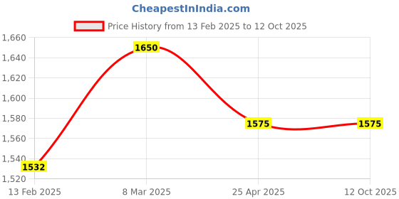 industrybuying.com ARO Spring Steel Piston Ring Compressor 53-125 mm, 1734 aro Price History Graph from 13 Feb 2025 to 12 Oct 2025