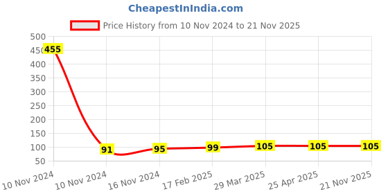 industrybuying.com ARO Square 12.7 mm (1/2 Inch) Drive Impact Socket 11 mm aro Price History Graph from 10 Nov 2024 to 21 Nov 2025