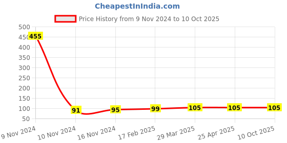 industrybuying.com ARO Square 12.7 mm (1/2 Inch) Drive Impact Socket 16 mm aro Price History Graph from 9 Nov 2024 to 10 Oct 2025