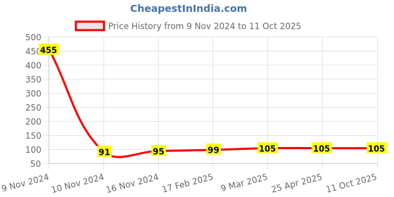 industrybuying.com ARO Square 12.7 mm (1/2 Inch) Drive Impact Socket 17 mm aro Price History Graph from 9 Nov 2024 to 10 Oct 2025