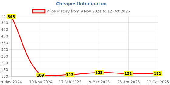industrybuying.com ARO Square 12.7 mm (1/2 Inch) Drive Impact Socket 21 mm aro Price History Graph from 9 Nov 2024 to 11 Oct 2025