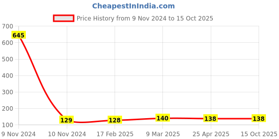 industrybuying.com ARO Square 12.7 mm (1/2 Inch) Drive Impact Socket 22 mm aro Price History Graph from 9 Nov 2024 to 15 Oct 2025