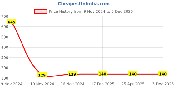 industrybuying.com ARO Square 12.7 mm (1/2 Inch) Drive Impact Socket 23 mm aro Price History Graph from 9 Nov 2024 to 2 Dec 2025