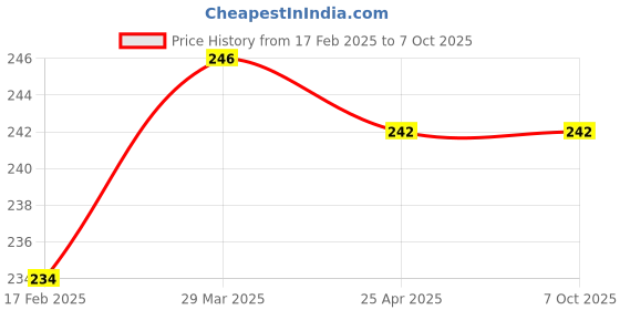 industrybuying.com ARO Square 12.7 mm (1/2 Inch) Drive Impact Socket 27 mm aro Price History Graph from 17 Feb 2025 to 7 Oct 2025