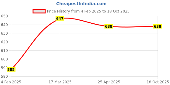 industrybuying.com ARO Stainless Steel Speed Handle Square Drive 12.7 mm (1/2 Inch) aro Price History Graph from 4 Feb 2025 to 18 Oct 2025