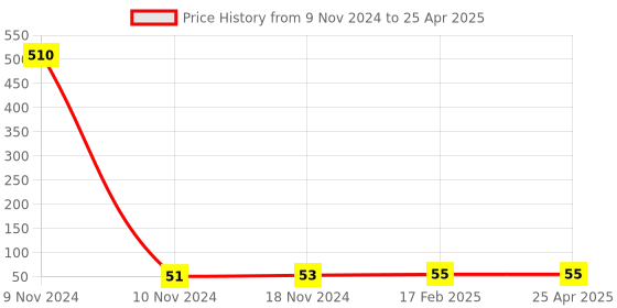 industrybuying.com ARO Stainless Steel Square Drive 12.7 mm (1/2 Inch) Socket 13 mm aro Price History Graph from 9 Nov 2024 to 25 Apr 2025