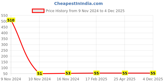 industrybuying.com ARO Stainless Steel Square Drive 12.7 mm (1/2 Inch) Socket 8 mm aro Price History Graph from 9 Nov 2024 to 4 Dec 2025