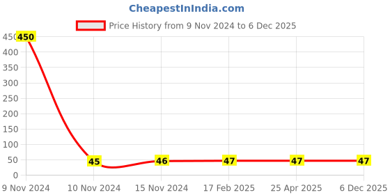 industrybuying.com ARO Stainless Steel Square Drive 3/8 inch Socket 10 mm aro Price History Graph from 9 Nov 2024 to 5 Dec 2025
