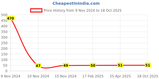 industrybuying.com ARO Stainless Steel Square Drive 3/8 inch Socket 12 mm aro Price History Graph from 9 Nov 2024 to 18 Oct 2025