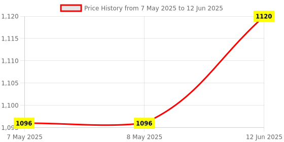 industrybuying.com ARTESYN EMBEDDED TECHNOLOGIES DC-DC CONVERTER, 0.59V TO 5.1V, MODULE, LDO03C-005W05-VJ artesyn embedded technologies Price History Graph from 7 May 2025 to 12 Jun 2025