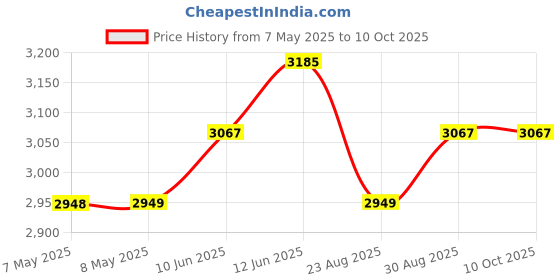 industrybuying.com ARTESYN EMBEDDED TECHNOLOGIES DC-DC CONVERTER, 5V, 1A, ASA01A18-LS artesyn embedded technologies Price History Graph from 7 May 2025 to 10 Oct 2025