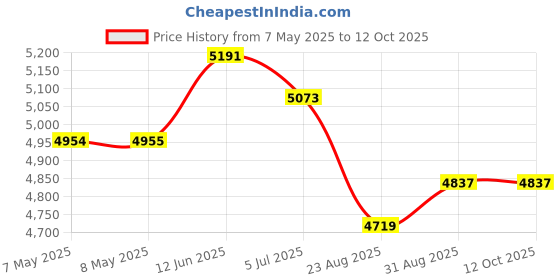 industrybuying.com ARTESYN EMBEDDED TECHNOLOGIES DC-DC CONVERTER, 5V, 3A, AEE03A18-LS artesyn embedded technologies Price History Graph from 7 May 2025 to 12 Oct 2025