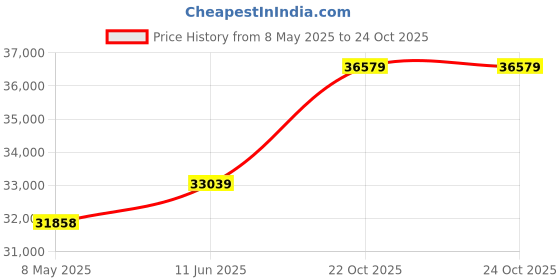 industrybuying.com ARTESYN EMBEDDED TECHNOLOGIES POWER SUPPLY, AC-DC, MEDICAL, 48V, 12.5A, LCC600-48U-9P artesyn embedded technologies Price History Graph from 8 May 2025 to 23 Oct 2025