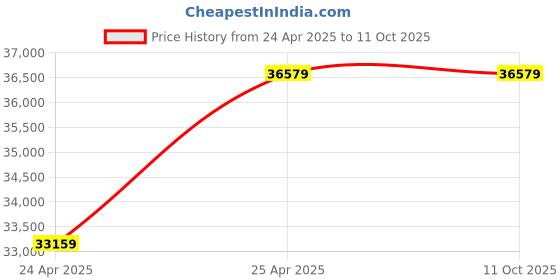 industrybuying.com AS Medisteel ASM-1001 ICU Mechanical Bed with ABS Panel and SS Side Railing( 5 function) as medisteel Price History Graph from 24 Apr 2025 to 10 Oct 2025