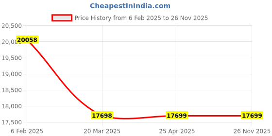 industrybuying.com AS Medisteel ASM-1011 Hospital Fowler Bed with ABS Panels as medisteel Price History Graph from 6 Feb 2025 to 26 Nov 2025