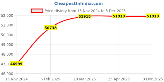 industrybuying.com AS Medisteel ASM-1051 Patient Trolley (Hi-Low) as medisteel Price History Graph from 15 Nov 2024 to 3 Dec 2025