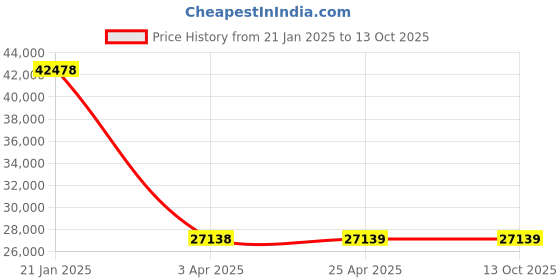 industrybuying.com AS Medisteel ASM-1052 Emergency and Recovery Trolley as medisteel Price History Graph from 21 Jan 2025 to 13 Oct 2025