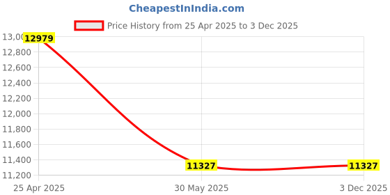 industrybuying.com AS Medisteel ASM-1053 Stretcher with Trolley as medisteel Price History Graph from 25 Apr 2025 to 2 Dec 2025