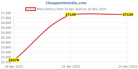 industrybuying.com AS Medisteel ASM-1071 Examination Table with Cabinets as medisteel Price History Graph from 24 Apr 2025 to 25 Nov 2025