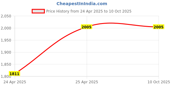 industrybuying.com AS Medisteel ASM-1082 Patient Stool Revolving MS Frame SS Top as medisteel Price History Graph from 24 Apr 2025 to 10 Oct 2025