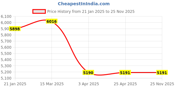 industrybuying.com AS Medisteel ASM-1087 X-Ray View Box for Single Film as medisteel Price History Graph from 21 Jan 2025 to 25 Nov 2025