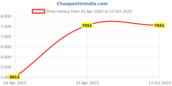industrybuying.com AS Medisteel ASM-1102 Soiled Linen Trolley as medisteel Price History Graph from 24 Apr 2025 to 12 Oct 2025