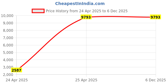 industrybuying.com AS Medisteel ASM-1111 Instrument Mayo's Trolley Overbed Table as medisteel Price History Graph from 24 Apr 2025 to 6 Dec 2025