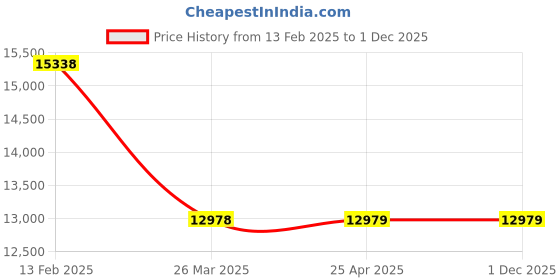 industrybuying.com AS Medisteel ASM-1116 Instrument Dressing Table as medisteel Price History Graph from 13 Feb 2025 to 1 Dec 2025
