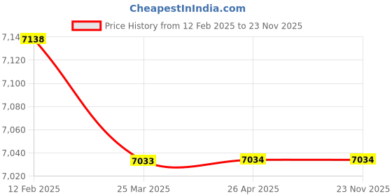 industrybuying.com AS Medisteel ASM-1135 Invalid Wheelchair Foldable as medisteel Price History Graph from 12 Feb 2025 to 23 Nov 2025