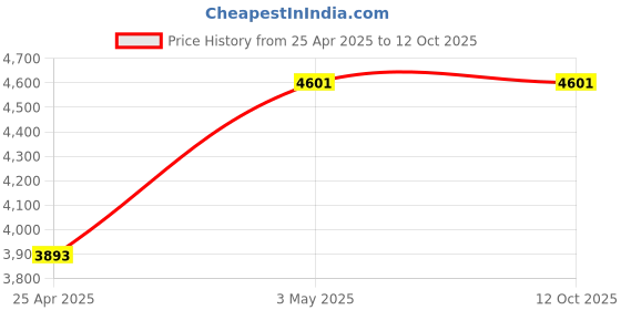 industrybuying.com AS ONE 0.9 m Cushion Guard Sandwich Type Yellow, EA983FE-44 (Set of 2) as one Price History Graph from 25 Apr 2025 to 11 Oct 2025