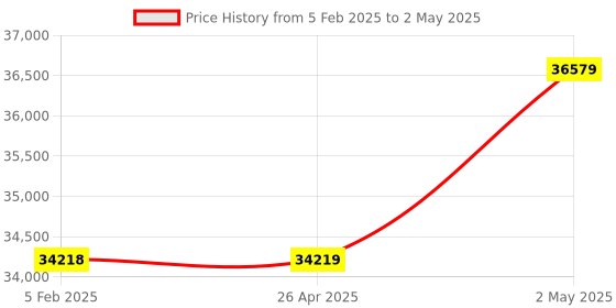 industrybuying.com AS ONE 1 Dimensional Bar Code Reader USB, 1-2884-01 as one Price History Graph from 5 Feb 2025 to 2 May 2025