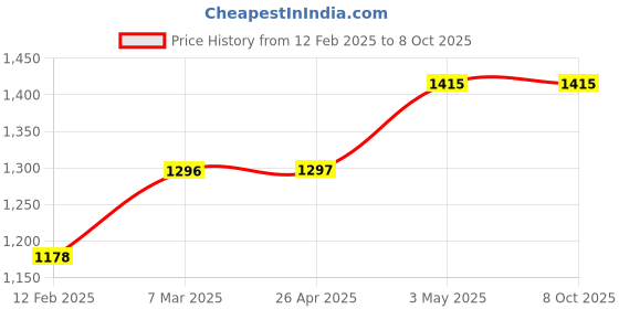 industrybuying.com AS ONE 1 Point Hook For Perforated Panel Hook Part Size, Steel Chrome , 61-7176-58 (Set of 10 Piece) as one Price History Graph from 12 Feb 2025 to 8 Oct 2025